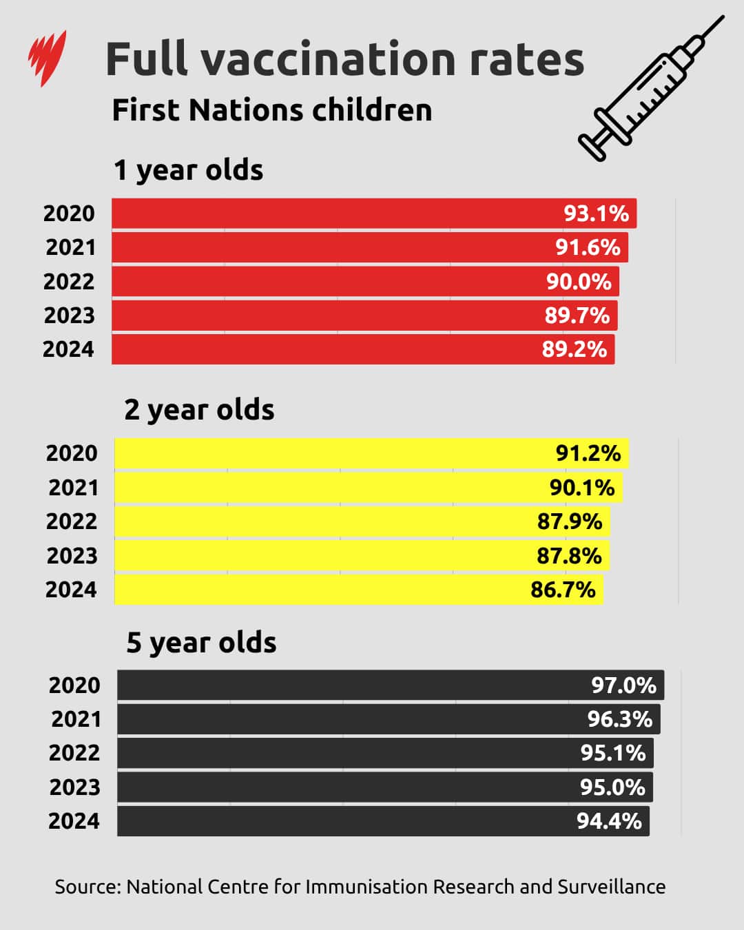 A graph shows vaccination rates for First Nations children in Australia.