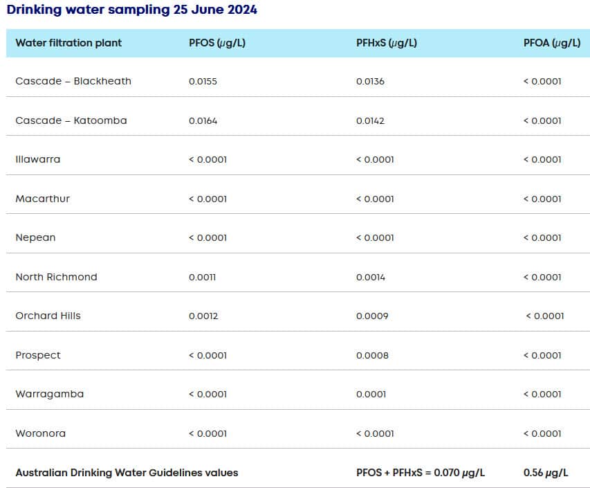 雪梨水務局在食水安全介紹網頁發佈檢測數據。