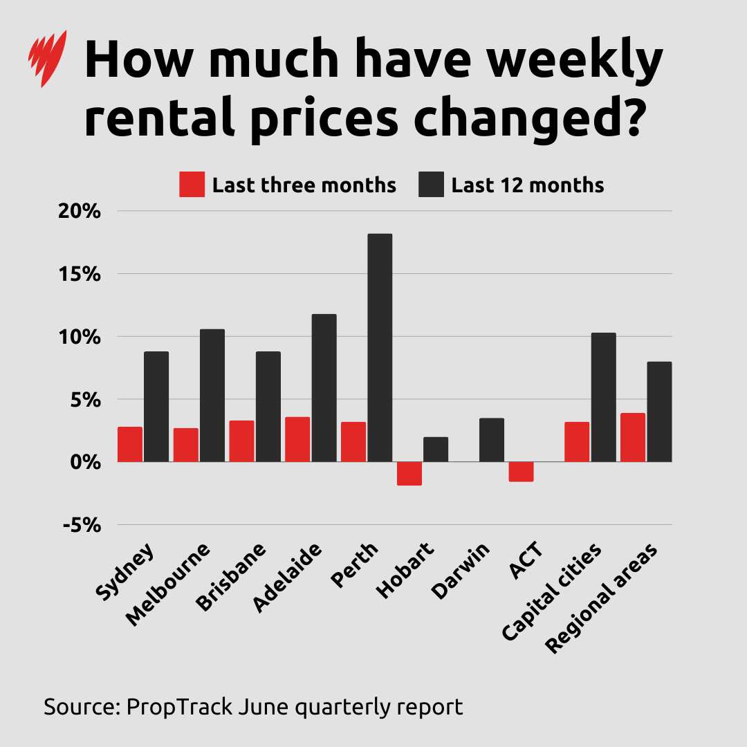A bar chart showing how weekly rental prices have changed in various places in Australia. 