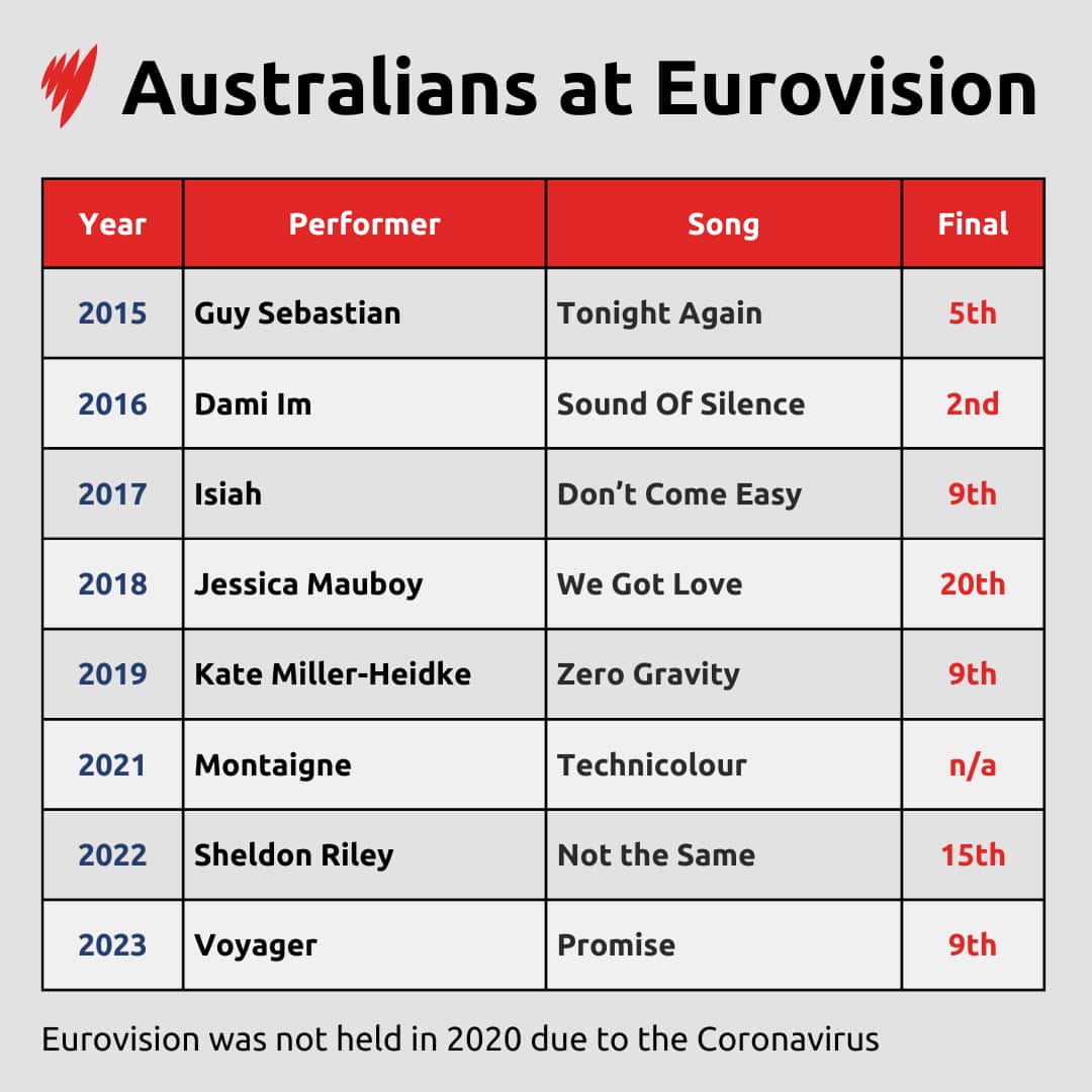 Table showing Australia's results at Eurovision