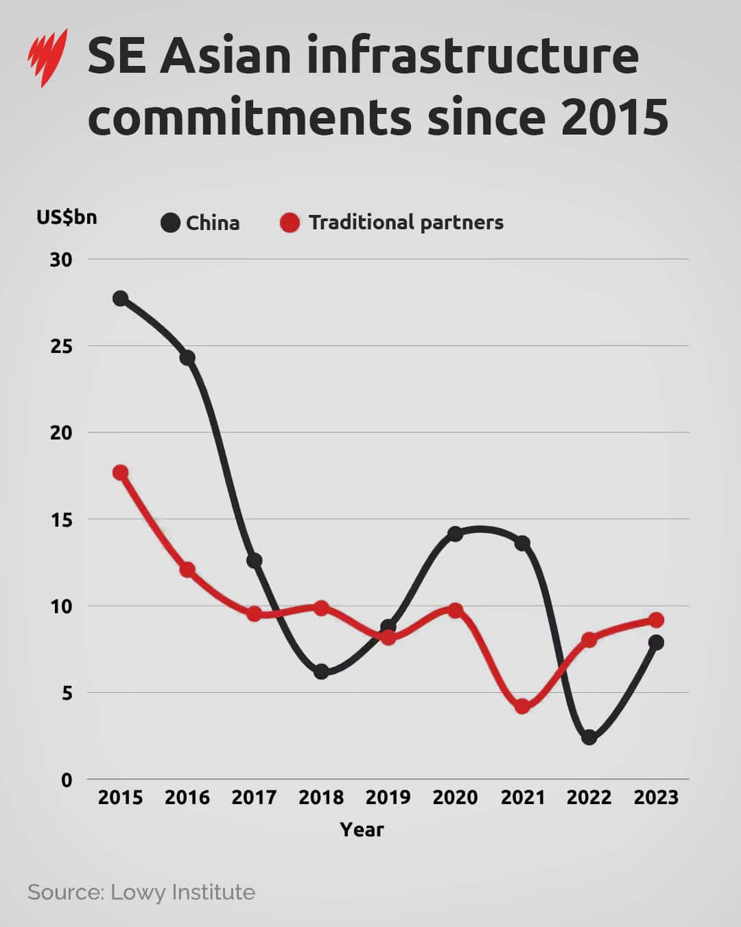 Line graph showing SE Asia infrastructure commitments since 2015.
