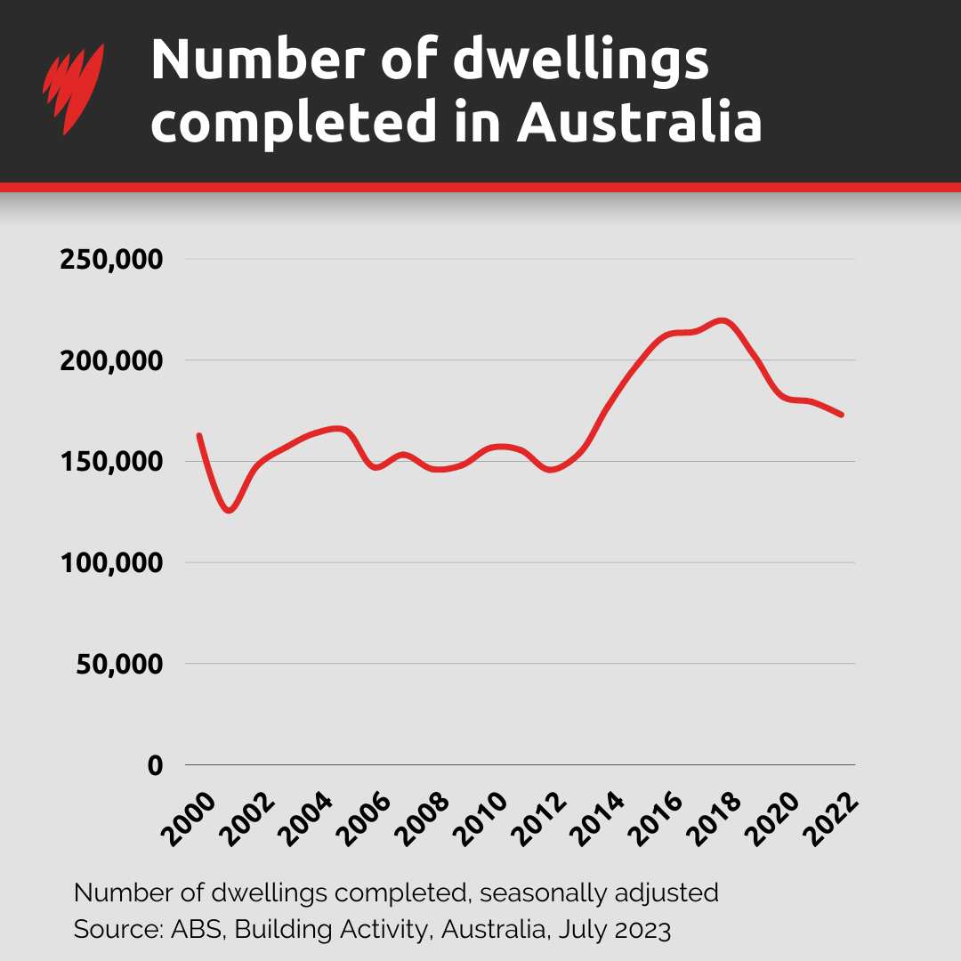 A graph depicting the number of dwellings completed in Australia from 2000 to 2022.