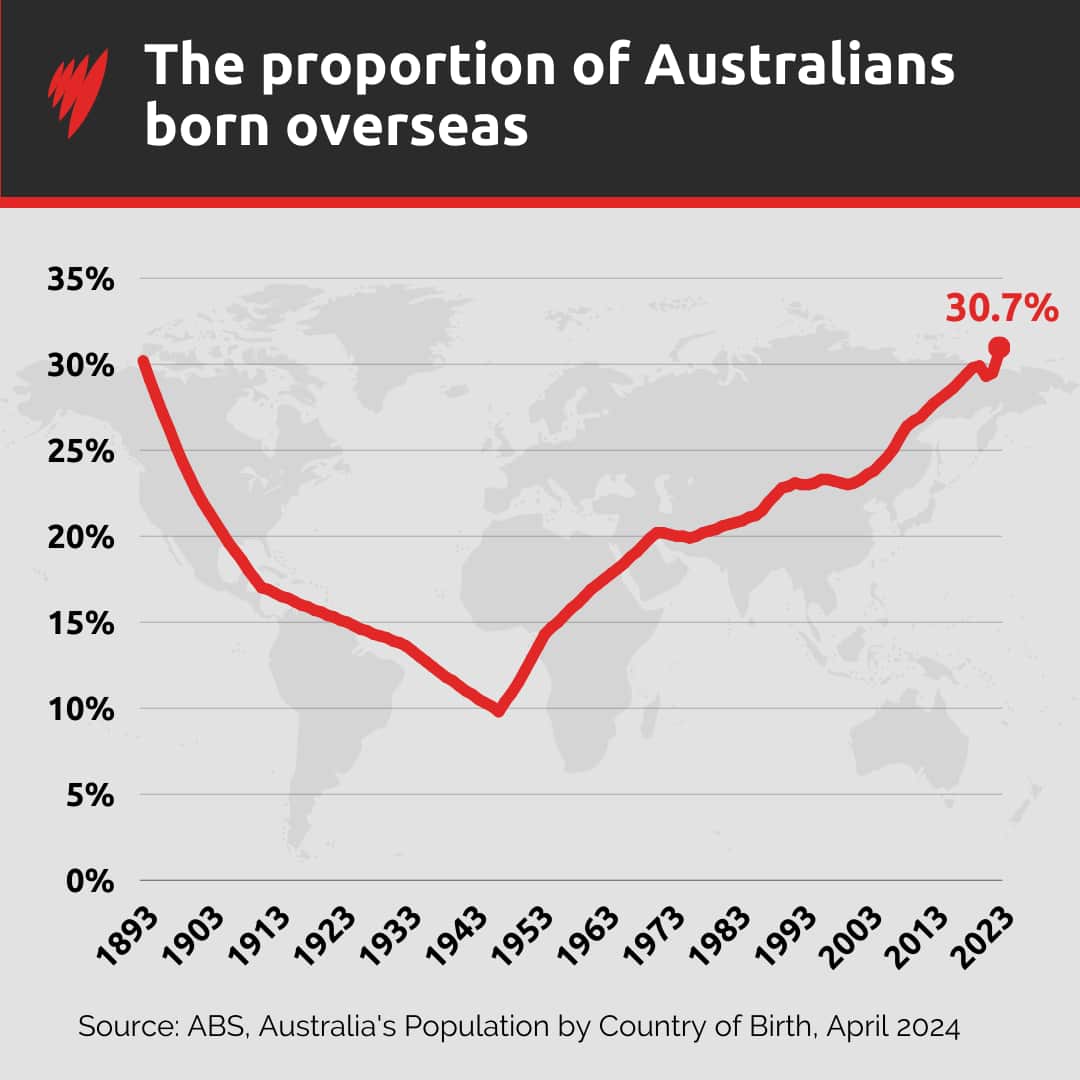A graph showing Australia's estimated resident population proportion born overseas between 1893 and 2023