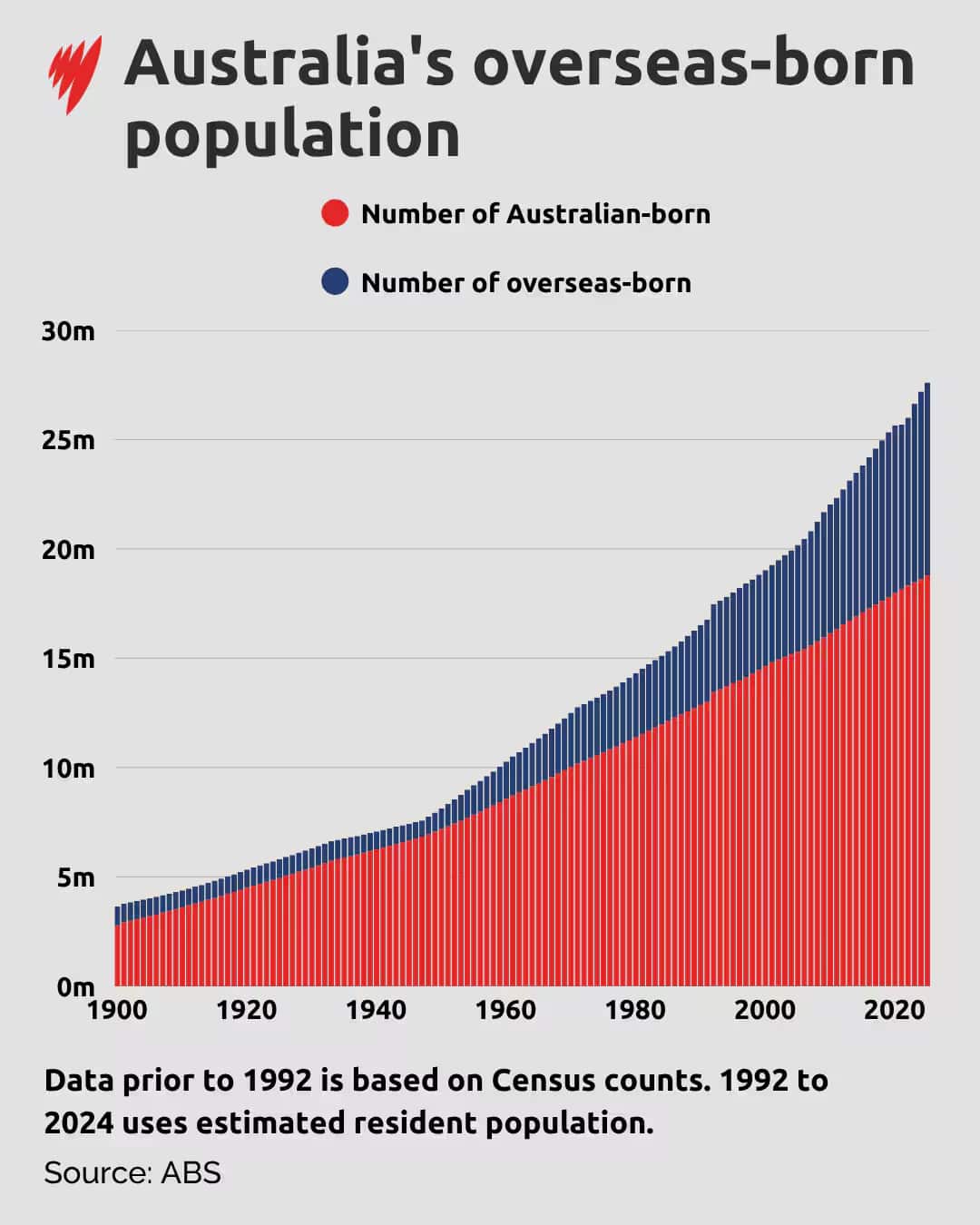 A graph showing Australia's increasing population and the increasing proportion of overseas-born residents_.png