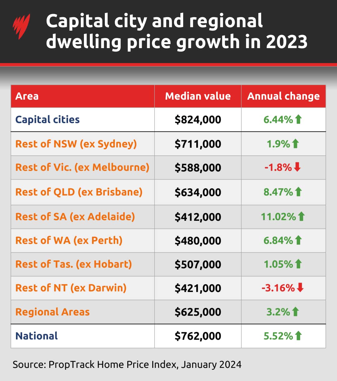 A graphic depicting capital city and regional dwelling price growth in 2023