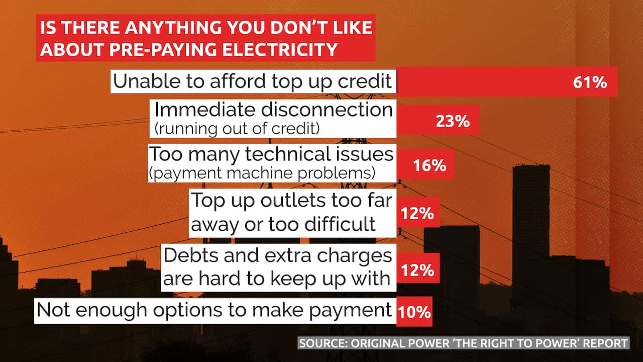 A bar graph showing survey results of people's thoughts about prepaid electricity.