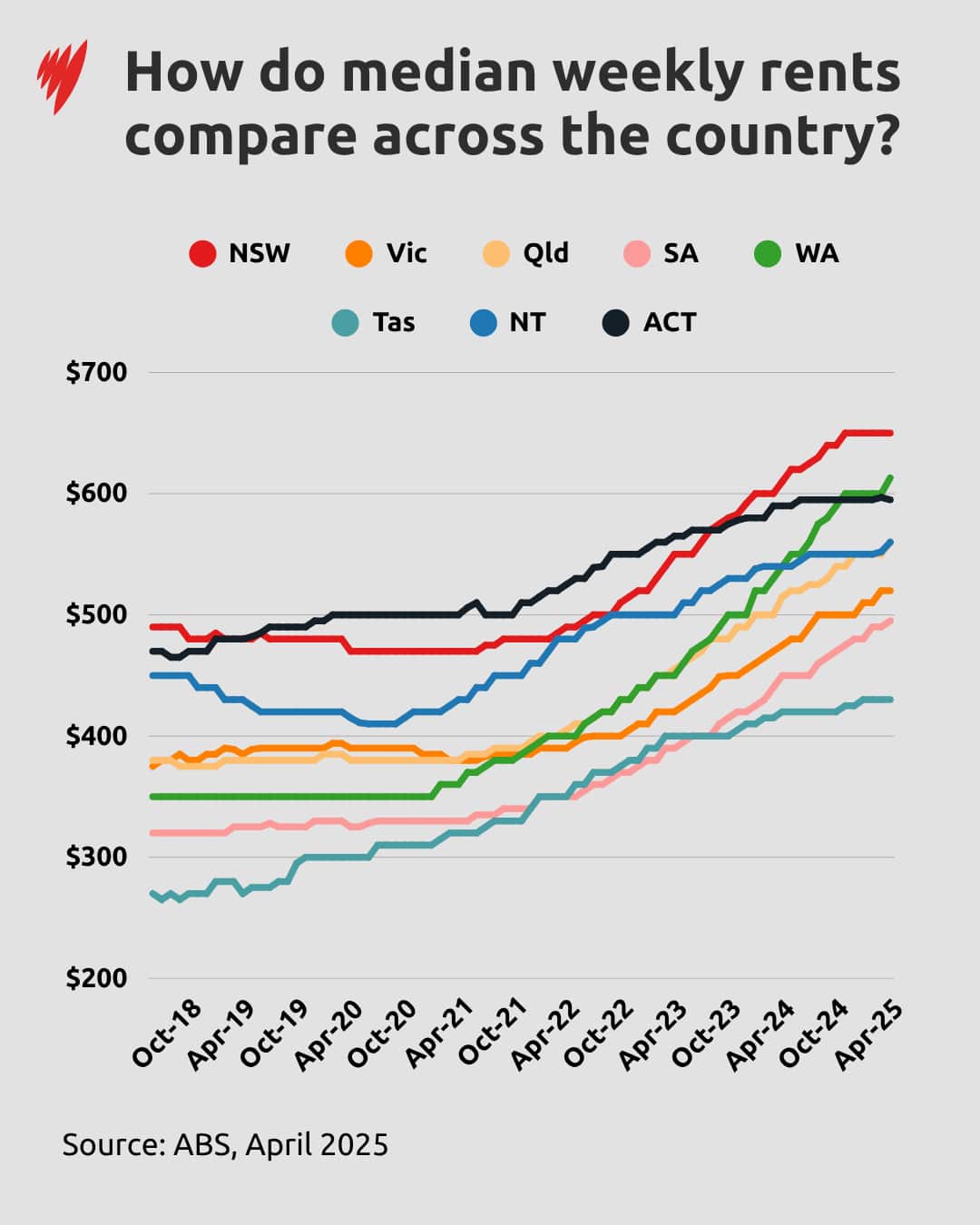 A chart showing median rental price changes across the country. 