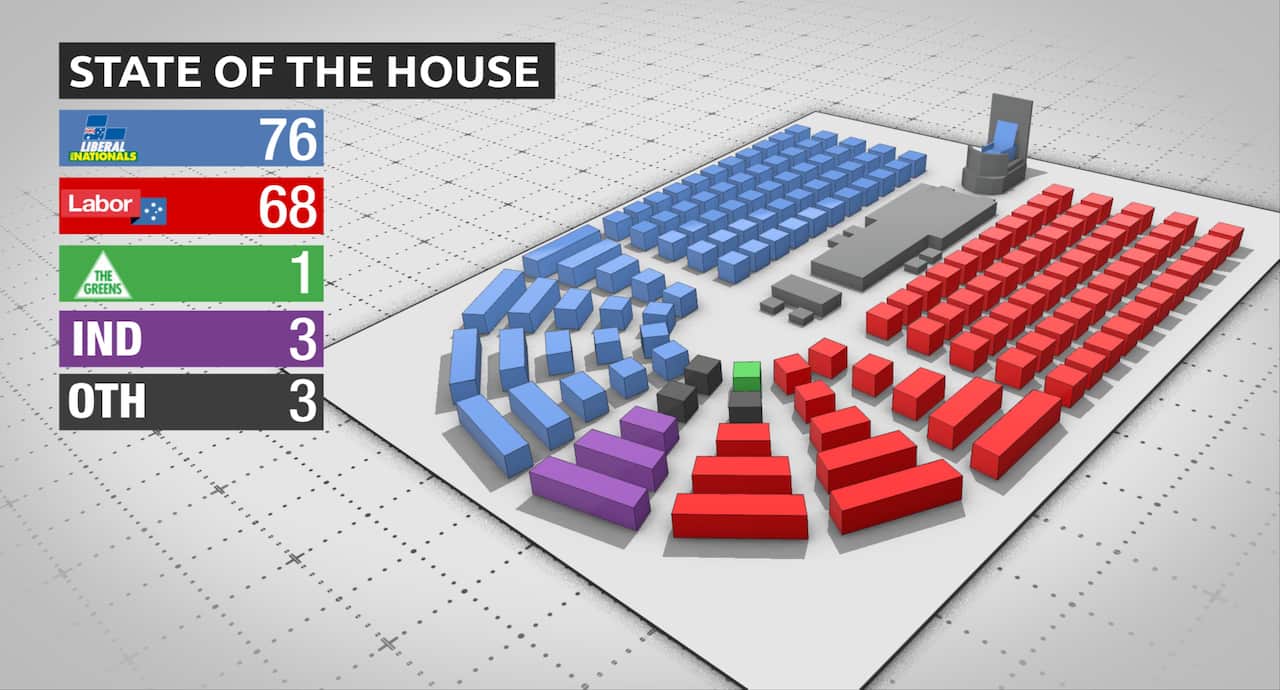 A graphic showing the current composition of the House of Representatives. 
