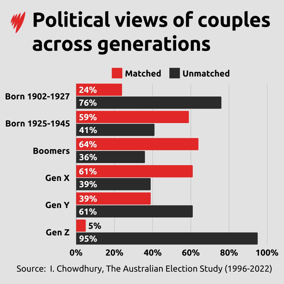 A graph titled 'political views of couples across generations'
