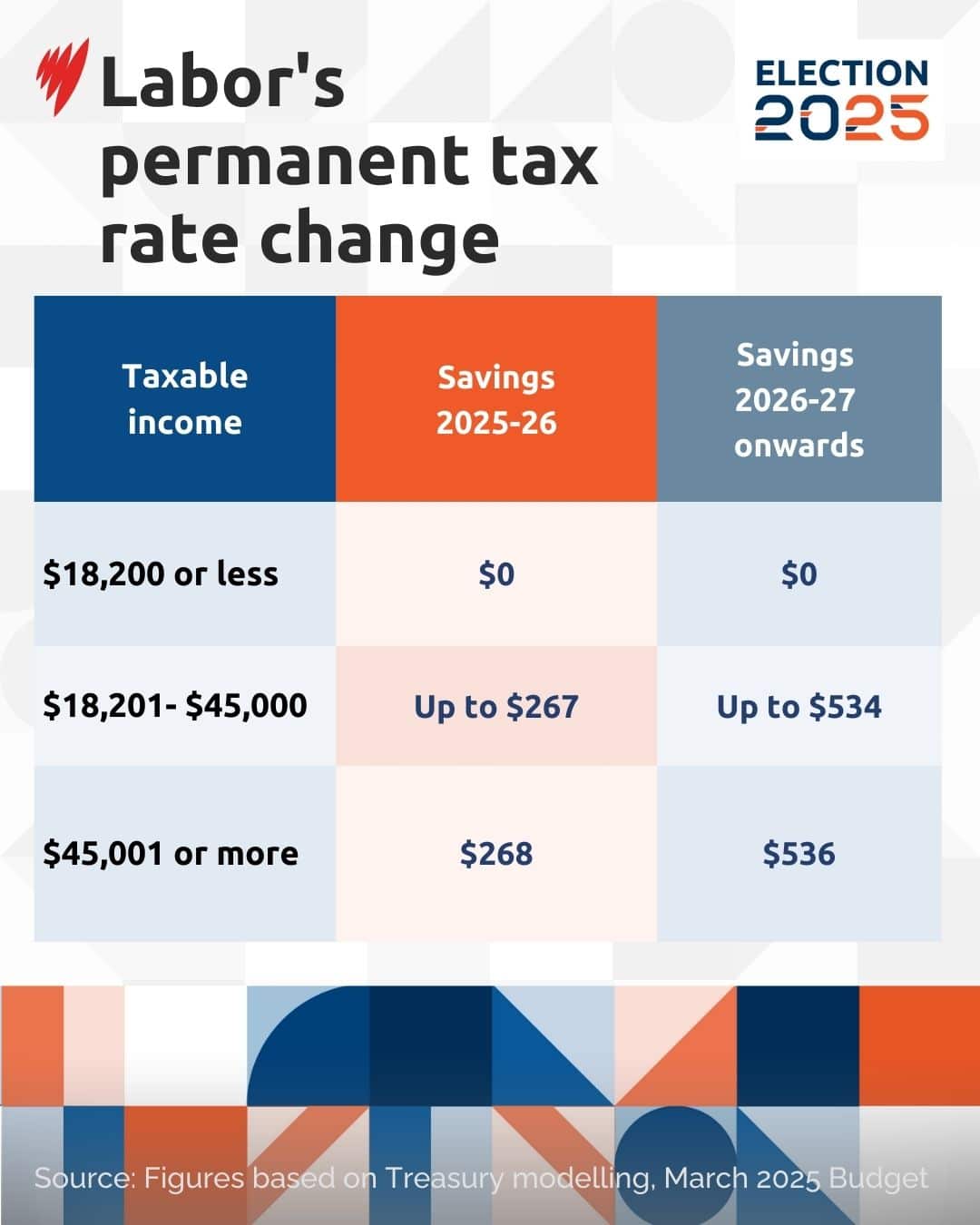 Labor's permanent tax rate change.jpg