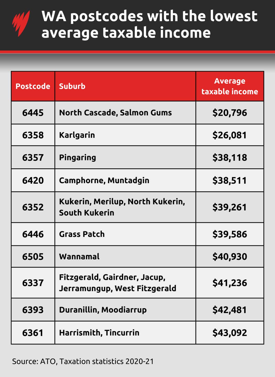 A table showing the postcodes in Western Australia with the lowest average taxable income.