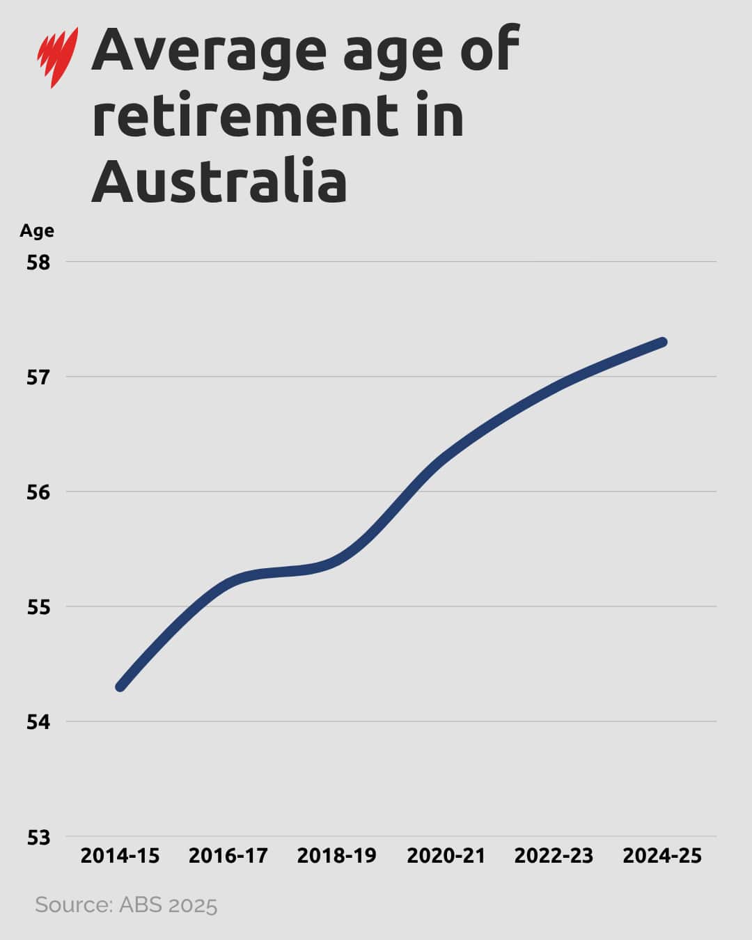 Average age of retirement in Australia.png