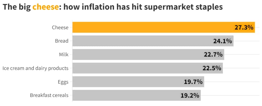 The big cheese: how inflation has hit supermarket staples
