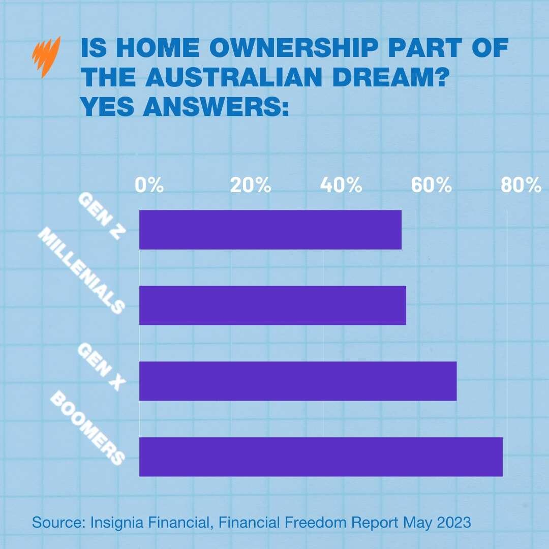 A bar chart with four bars demonstrating data on the amount of people in each generation that believe home ownership is part of the 'Australian Dream'.