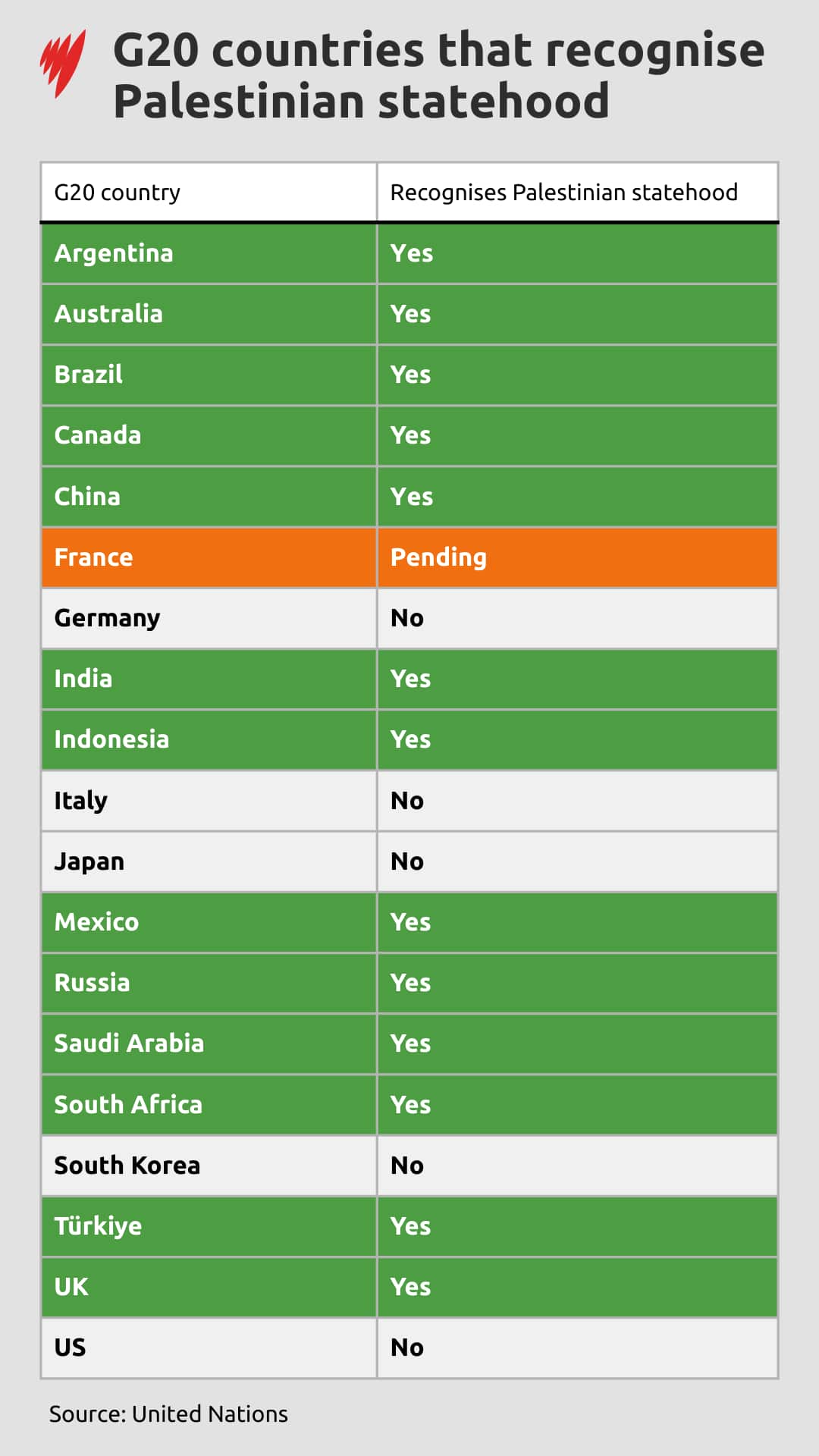 A graph showing the G20 countries and whether or not they recognise Palestinian statehood.