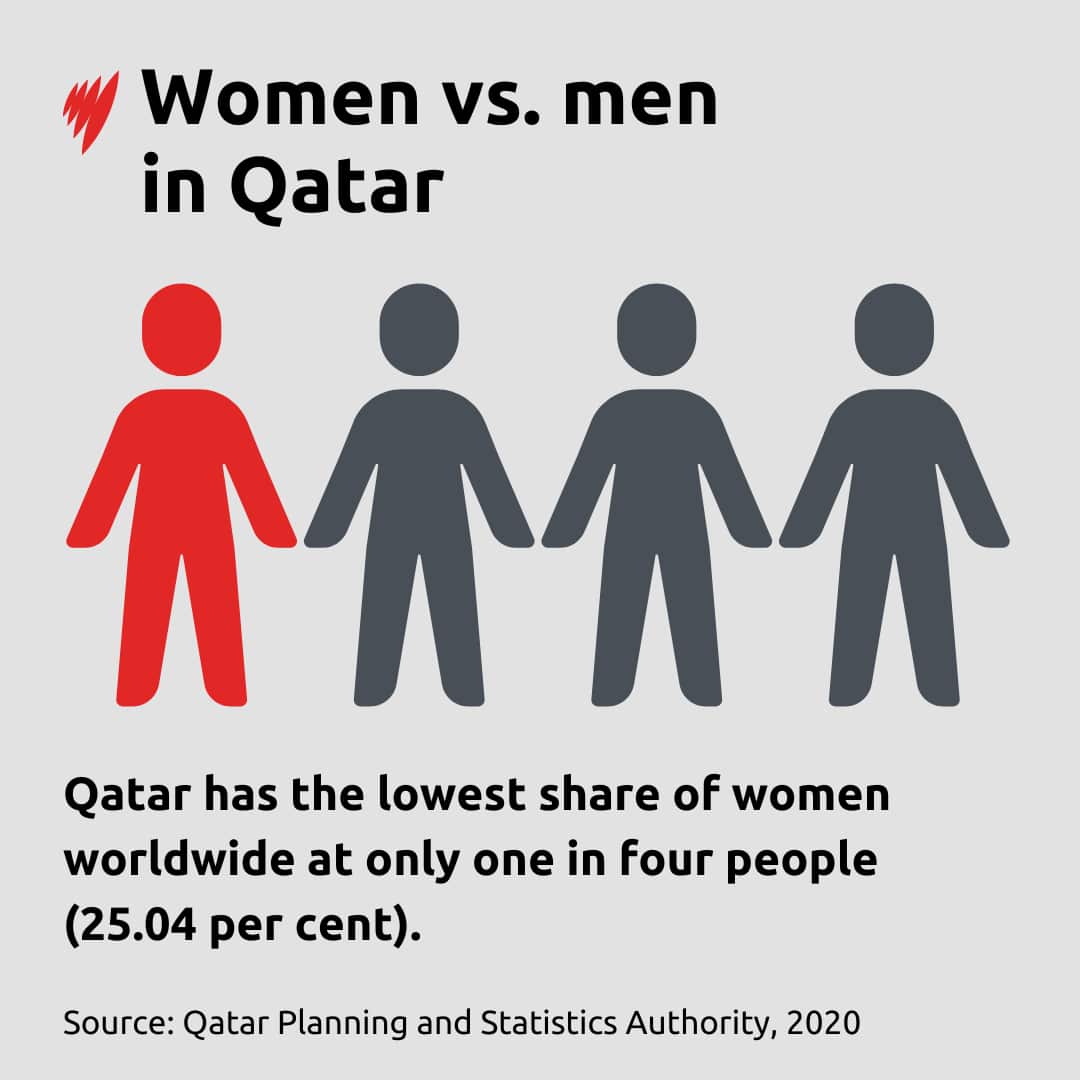A graphic showing that only one in four people in Qatar are women
