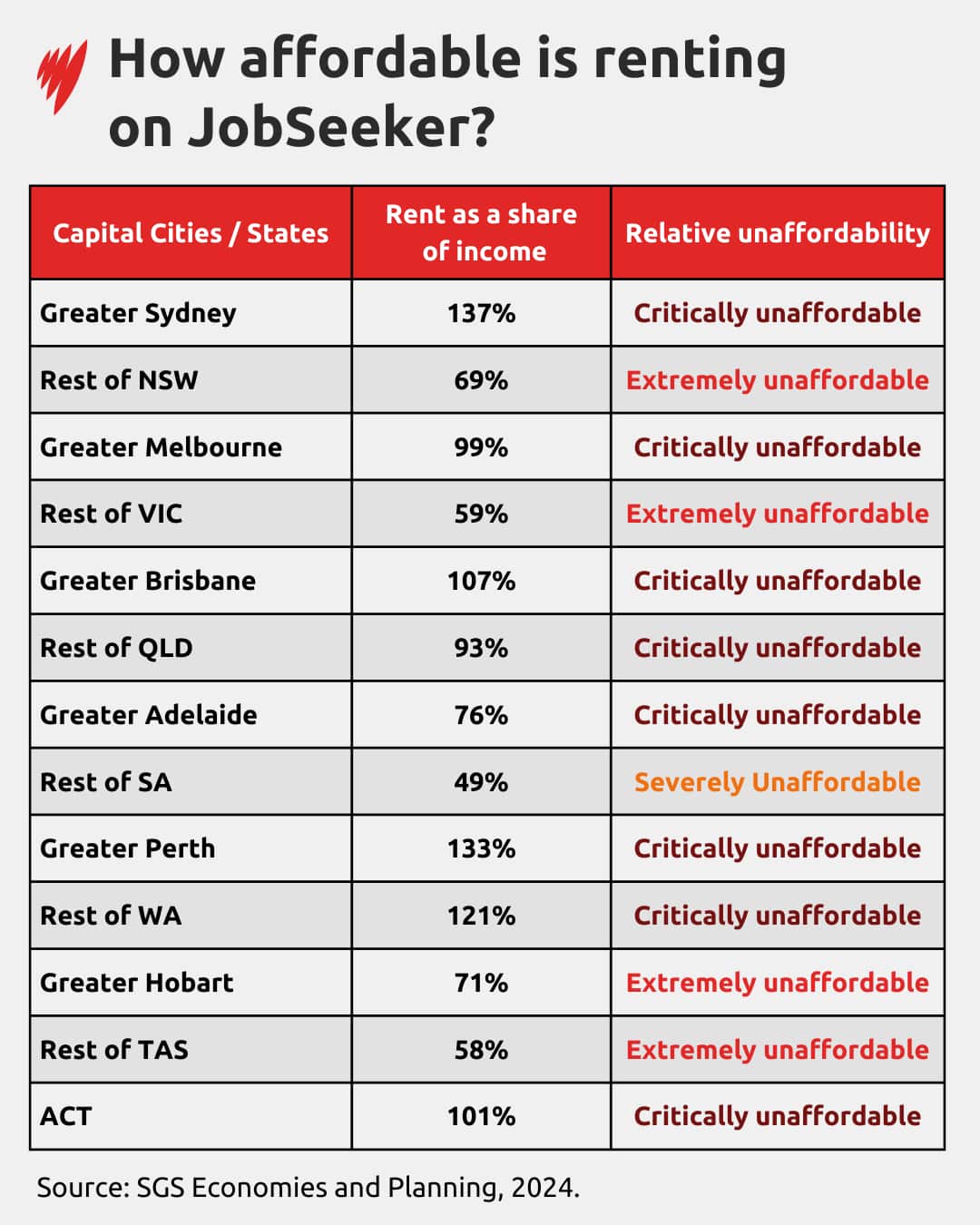 A chart of how affordable it is to rank in Australia while on JobSeeker payments.