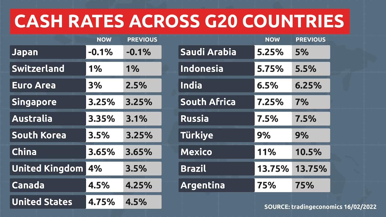 Two tables showing a number of interest rates