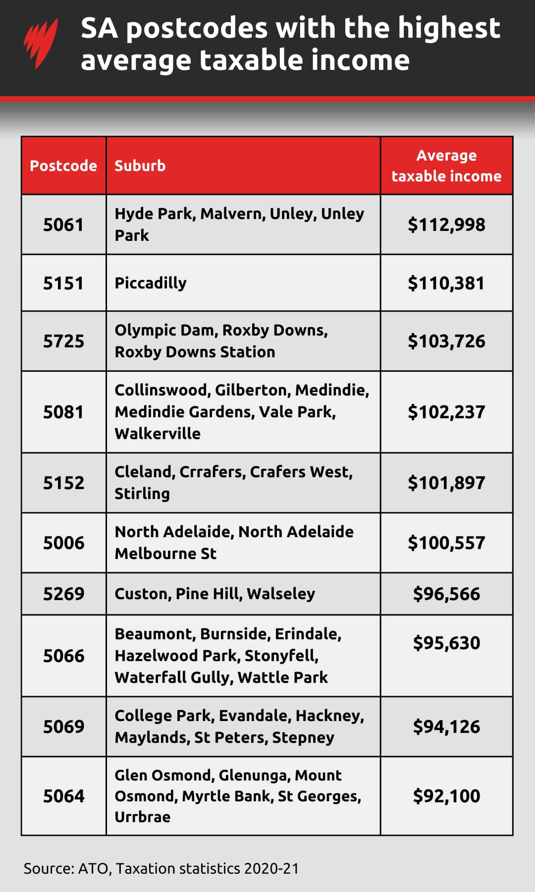 A table showing the postcodes in South Australia with the highest average taxable income.