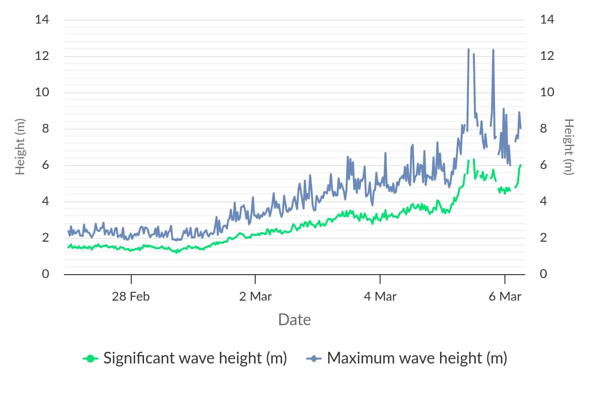 A graph showing wave height.