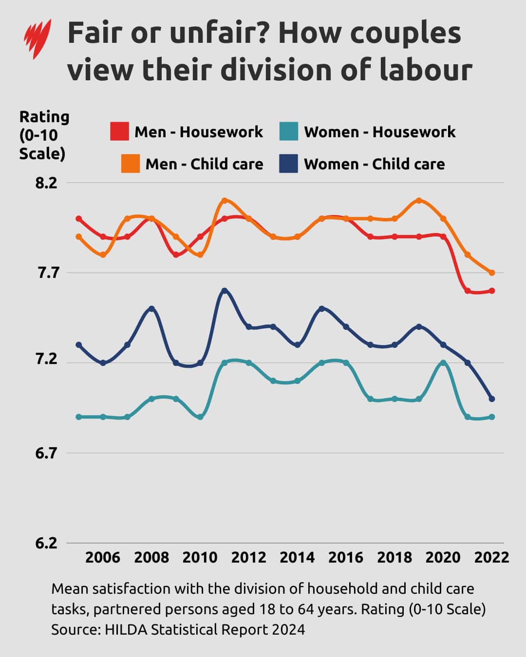 A line chart showing how satisfied men and women are on average with the division of household and child care tasks.