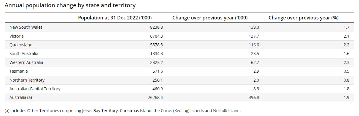 ABS population report