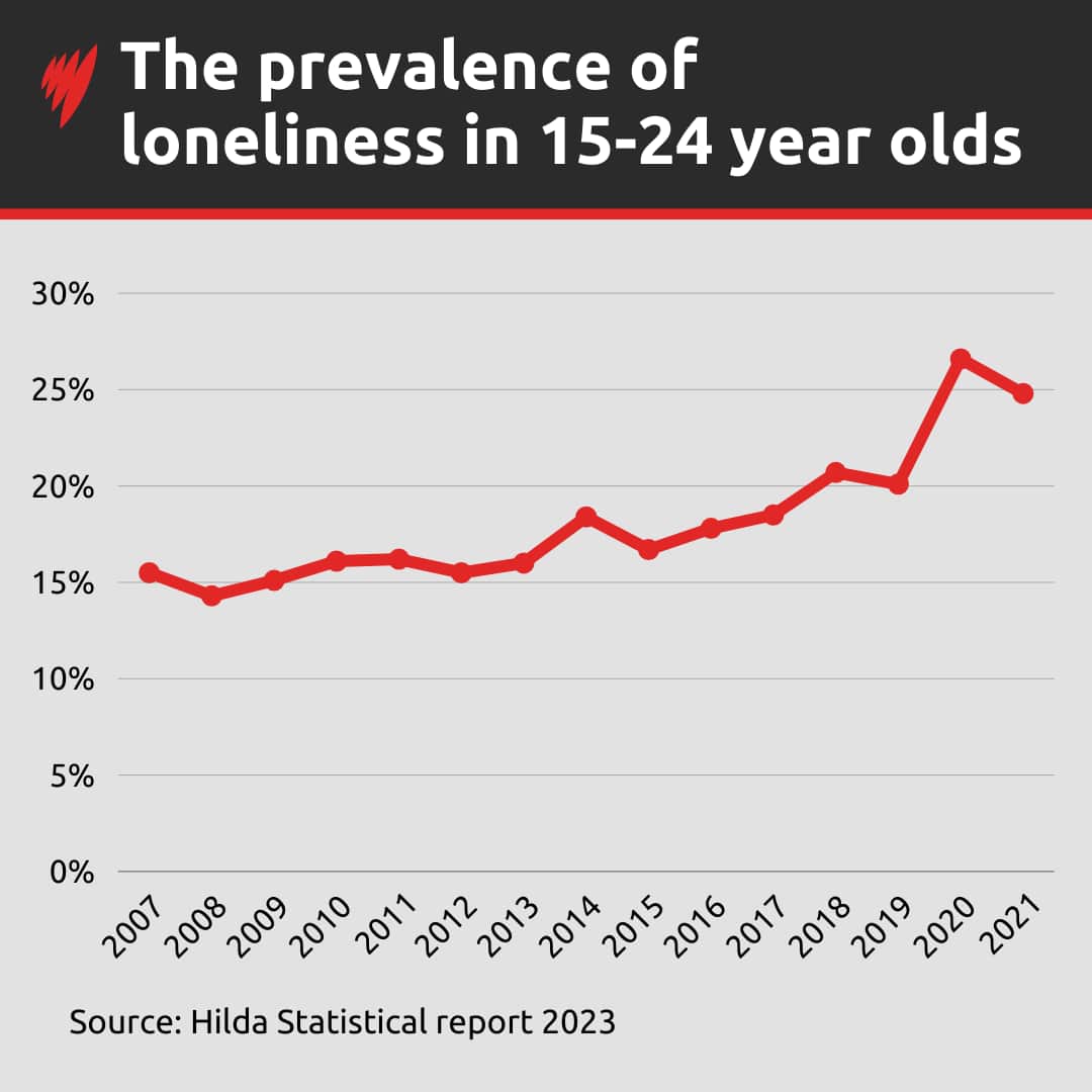 Line graph showing rates of loneliness in young people from 2007-2021