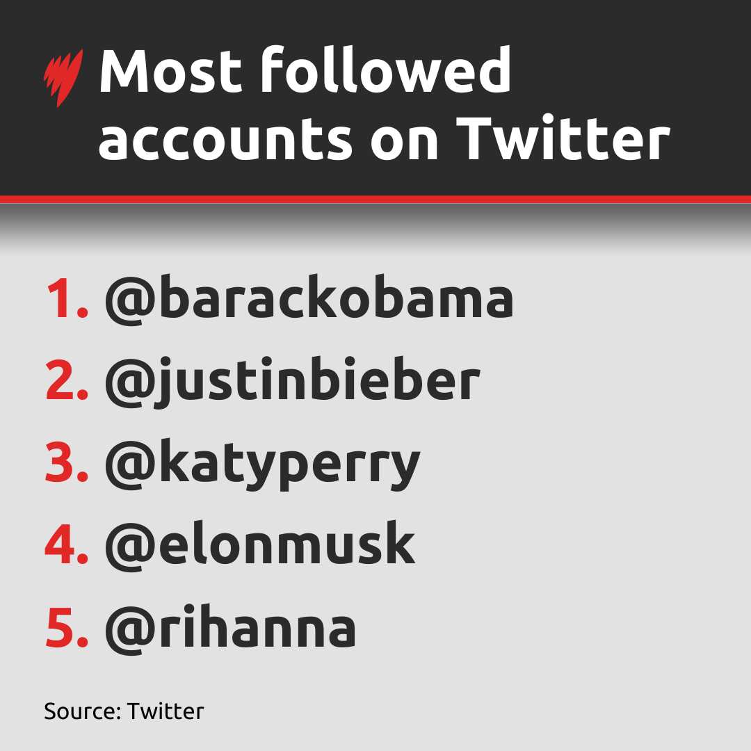 A list of the most followed Twitter accounts