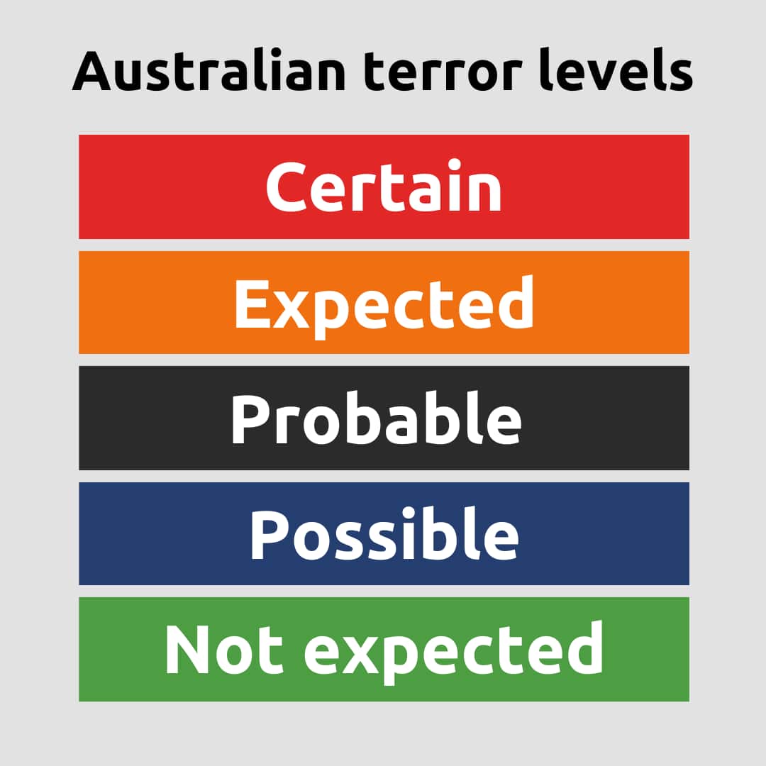 A list of the terror levels in Australia