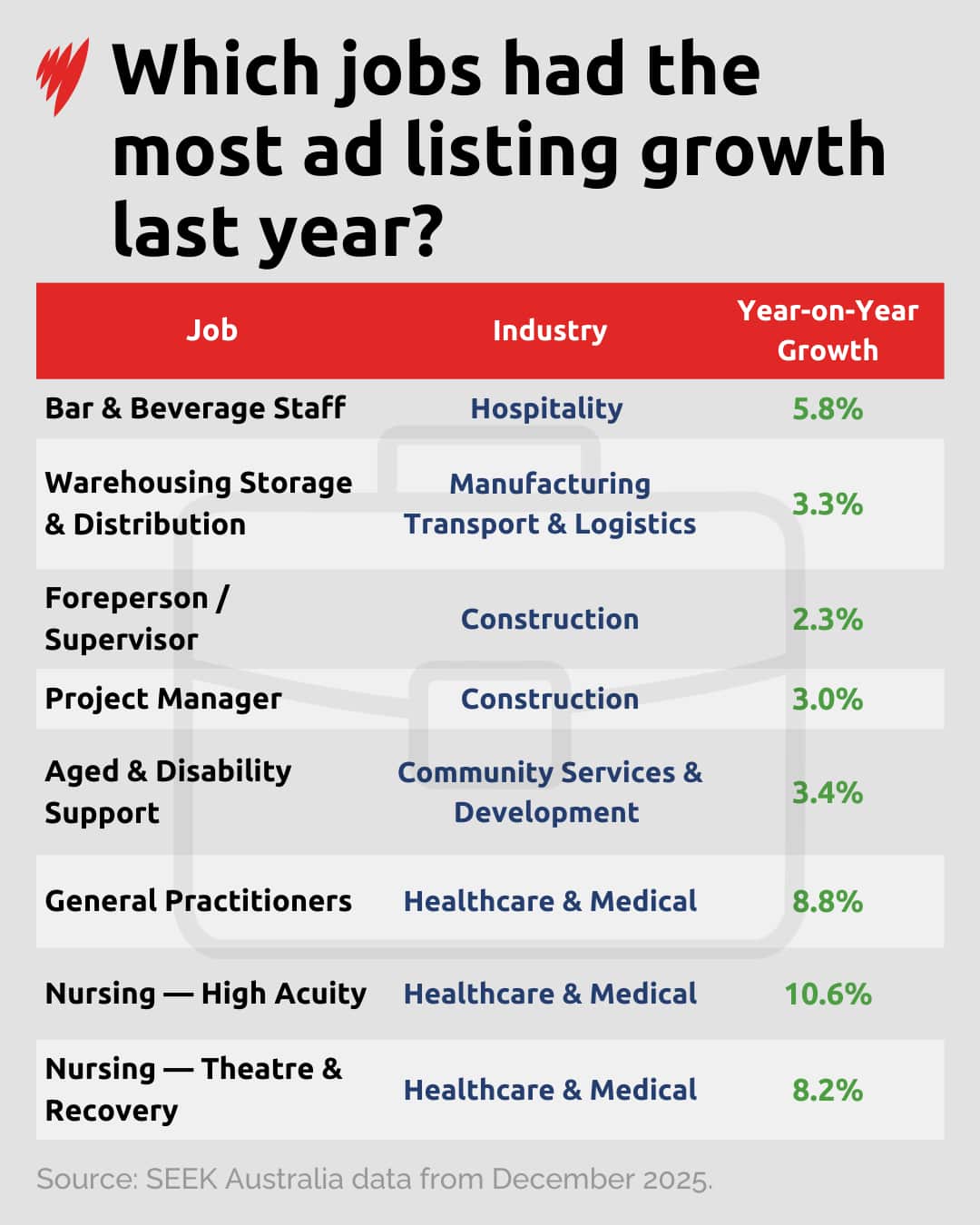 A table showing what jobs had the most ad listing growth last year.