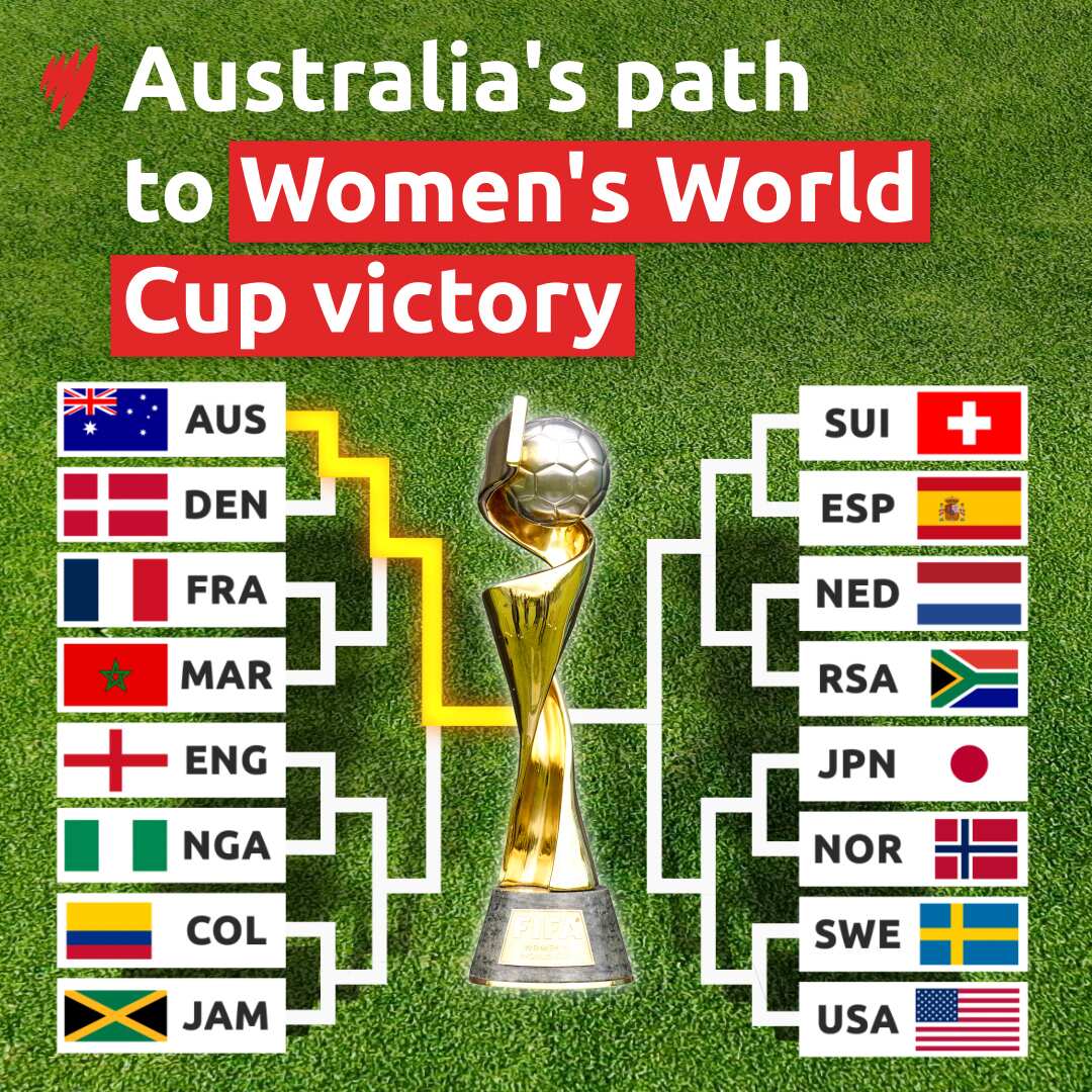 A graphic depicting Australia's path to Women's World Cup victory.
