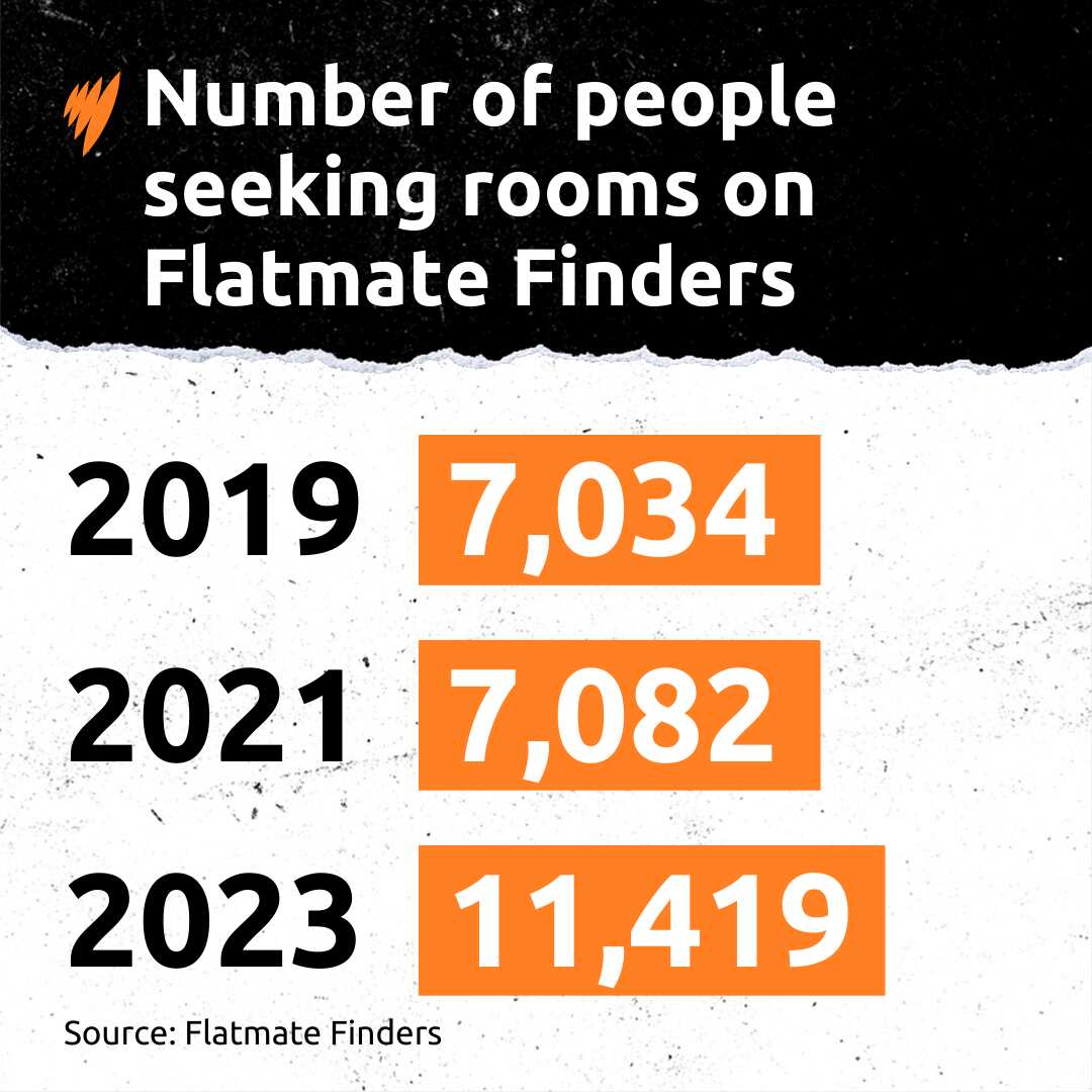 Chart showing number of people seeking rooms on Flatmate Finders in 2019, 2021 and 2023
