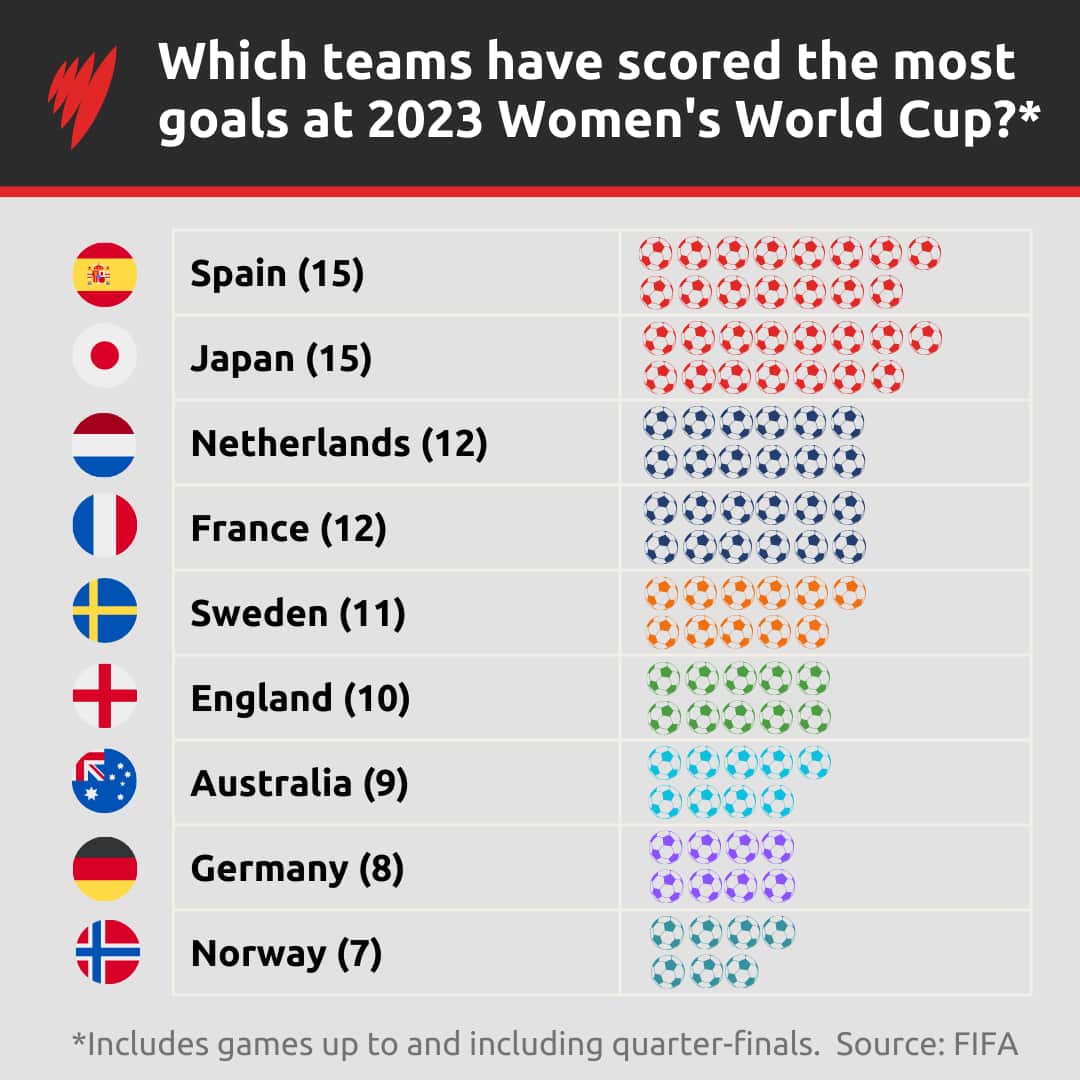 An infographic showing highest goal-scoring teams from the Women's World Cup up to and including the quarter-finals. 