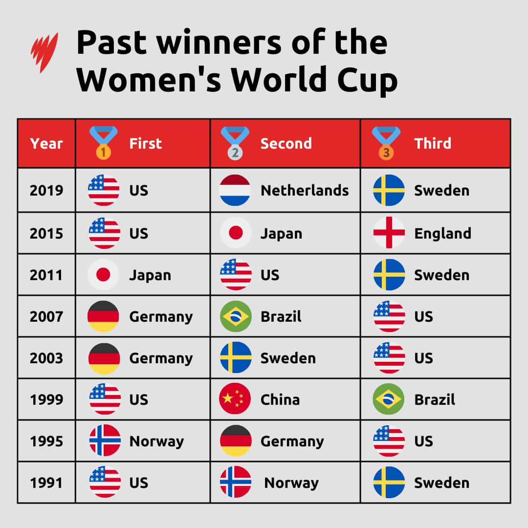 An infographic showing past winners of the FIFA Women's World Cup.