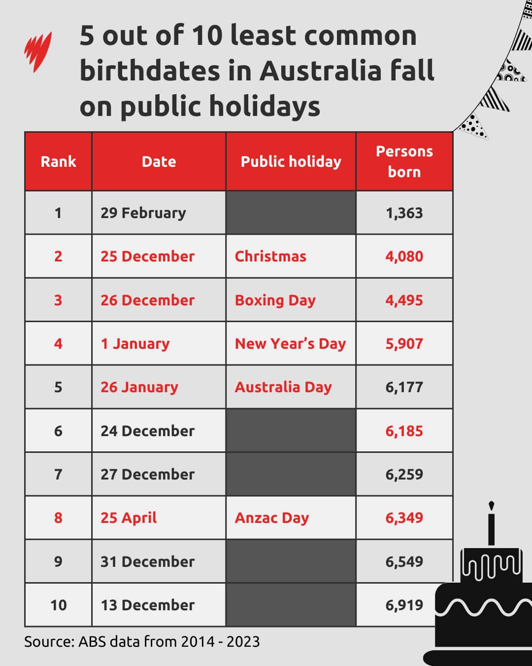 Table shows least common birthdates in Australia fall on public holidays