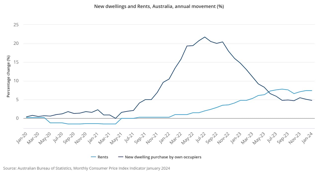 New dwellings and Rents, Australia, annual movement (%).png