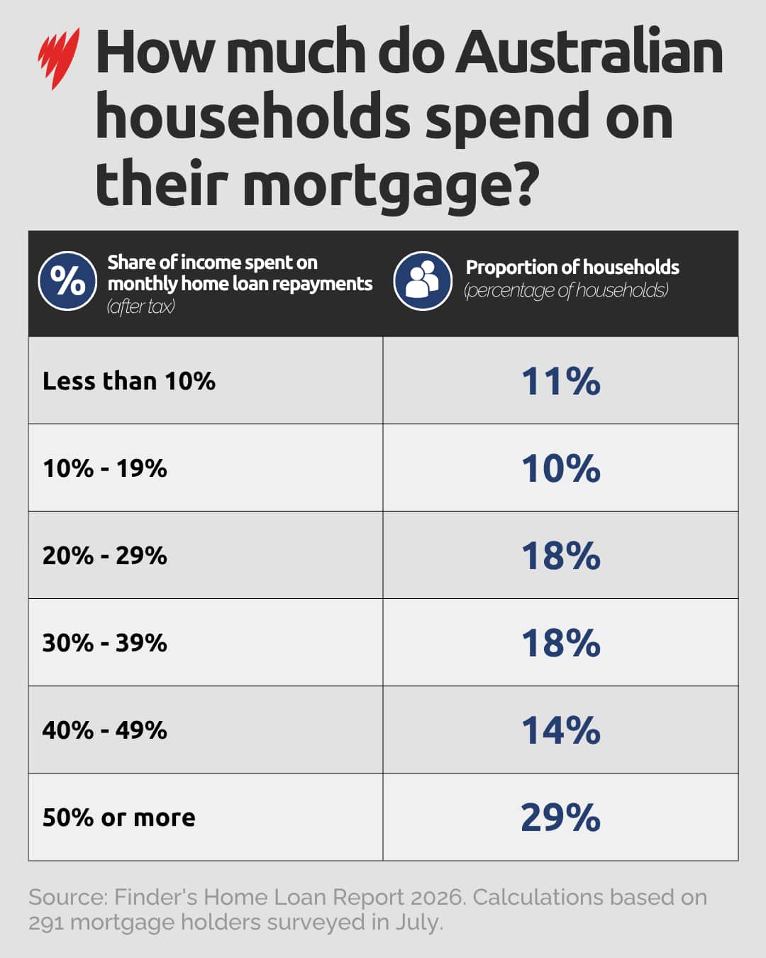 A grey and white table outlining what share of household income is spent on monthly home loan repayments.