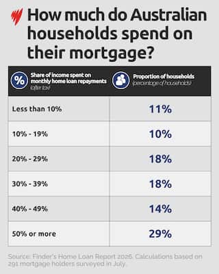 A grey and white table outlining what share of household income is spent on monthly home loan repayments.