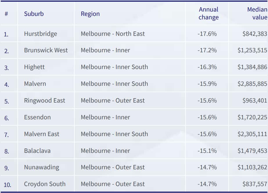 Strongest 12 month decline in values - Melbourne