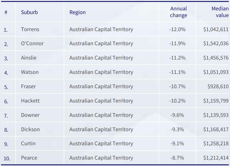 Strongest 12 month decline in values - Canberra