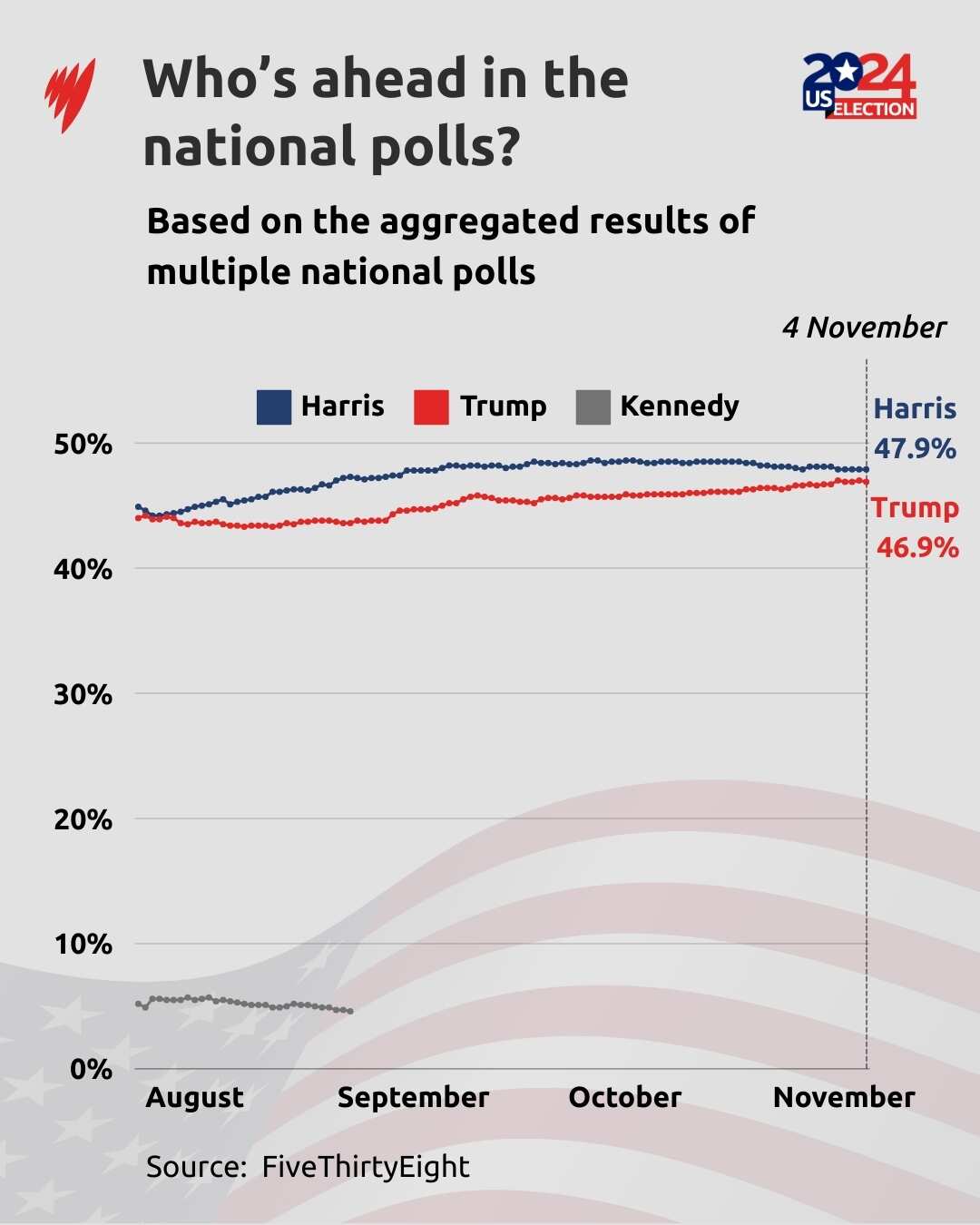 US National Polls 538 - 4 Nov.jpg