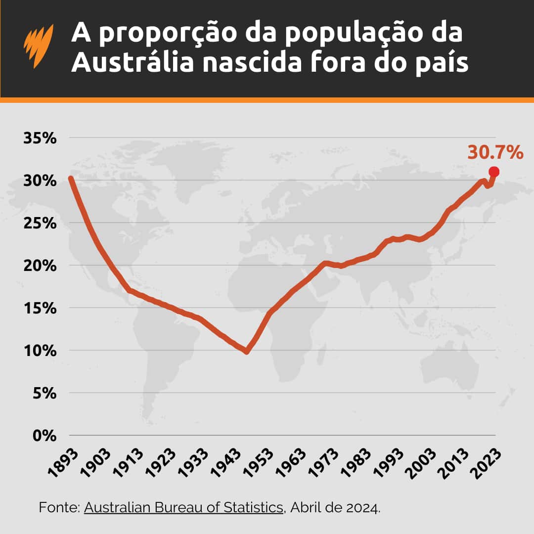 Número de estrangeiros na Austrália