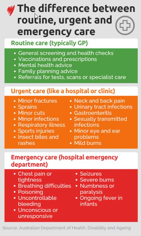 A graphicgshowing diferent medical care (SBS News).jpg