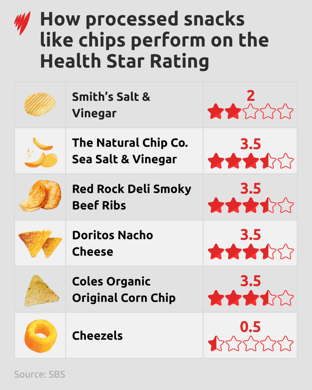 Graphic showing the star ratings of various types of corn and potato chips and cheese puffs