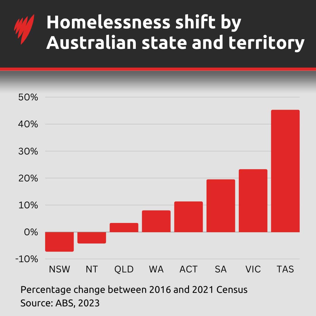Bar chart showing homelessness shift by Australian state and territory
