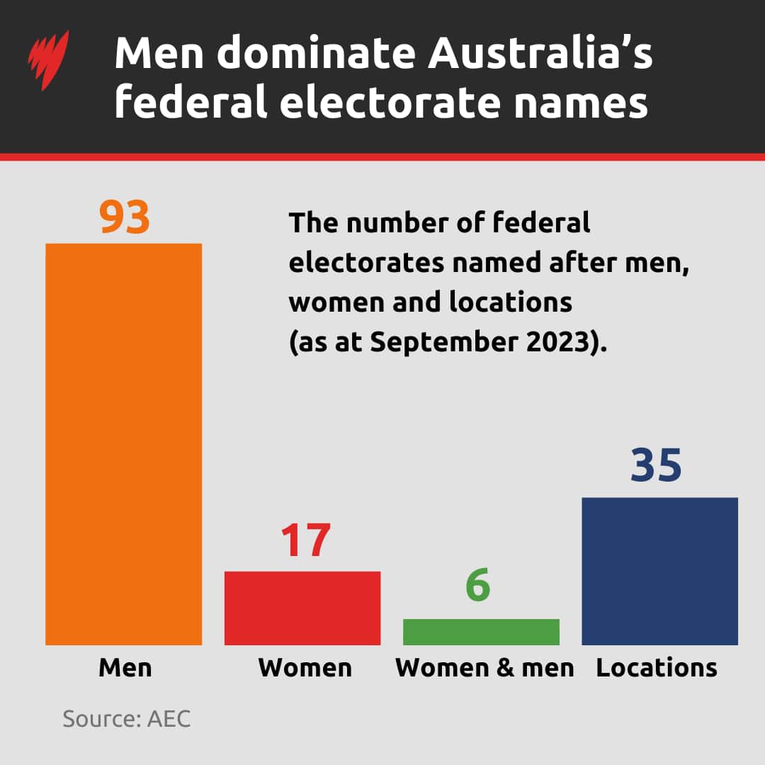 A chart showing the number of federal electorates named after men, women or locations in Australia. 