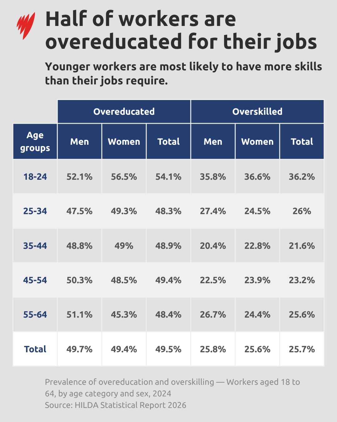 A graph showing how many Australians felt overeducated for their jobs.