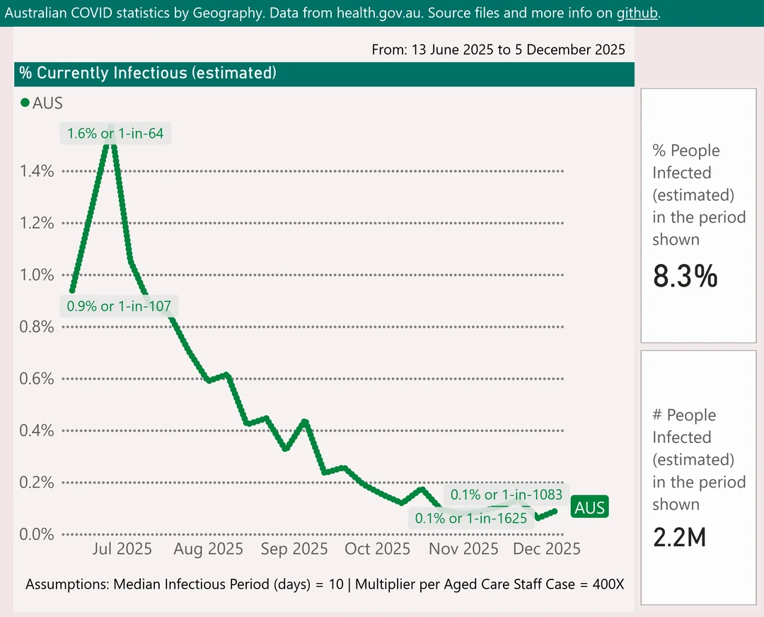 A line graph showing COVID-19 statistics.
