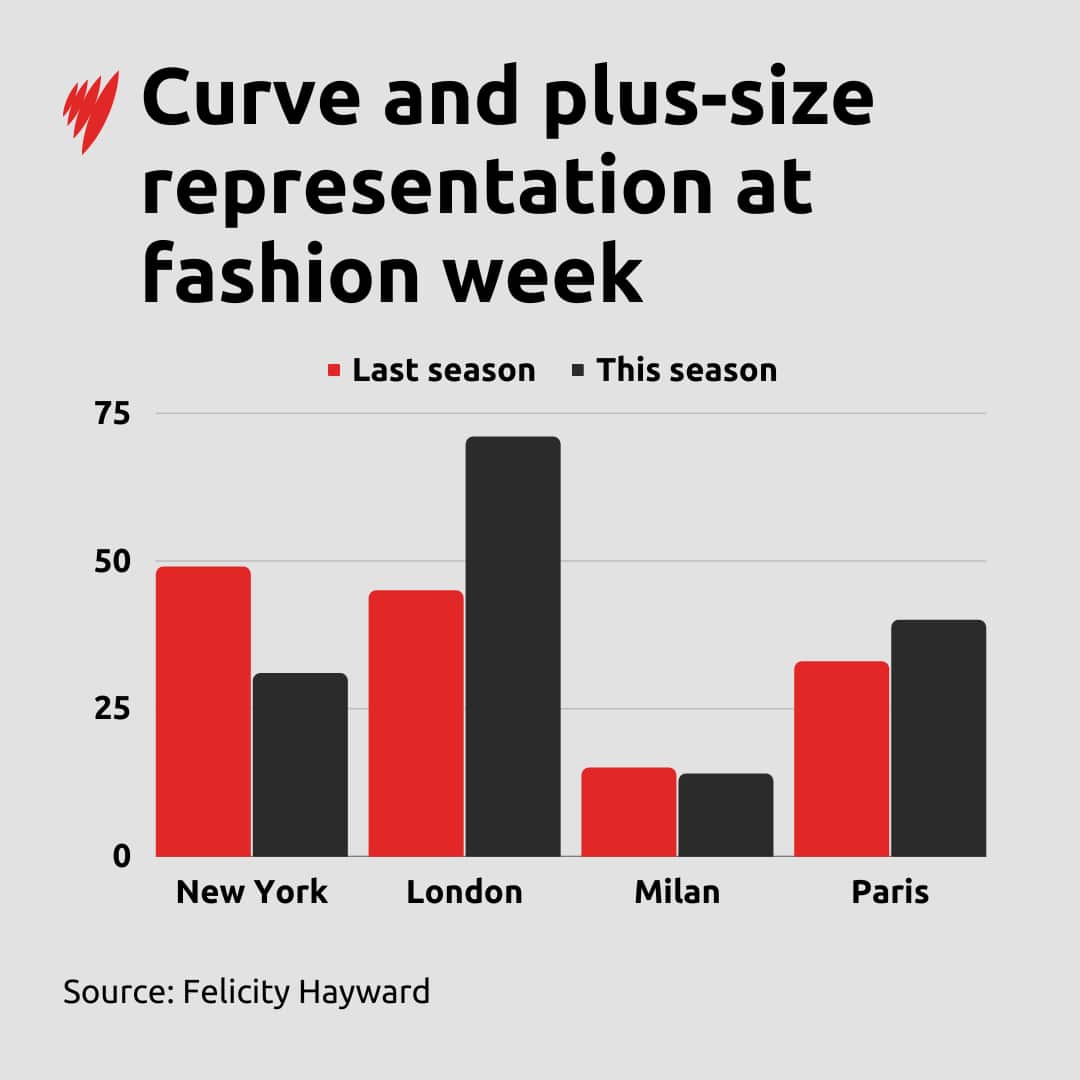 A bar chart showing the number of curve and plus -size models at fashion weeks around the world
