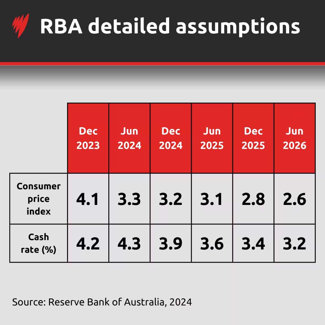The RBA's assumptions of the cash rate and inflation.
